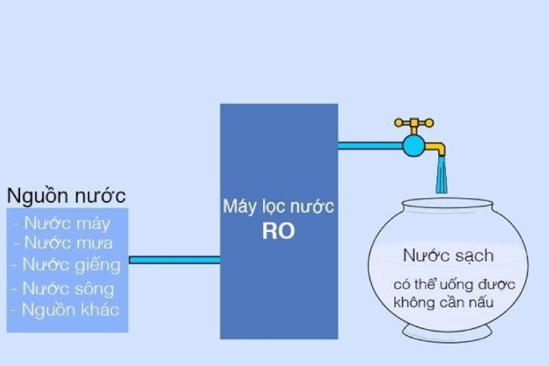 Máy lọc nước R.O là phương pháp khá phổ biến hiện nay với khả năng xử lý kim loại nặng khá triệt để
